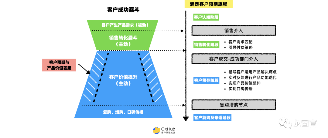 深度拆解：体验好、满意度高，客户为什么不复购的内在逻辑